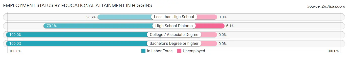 Employment Status by Educational Attainment in Higgins