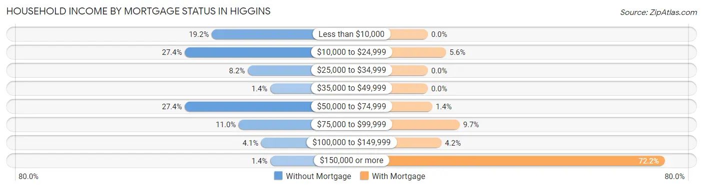 Household Income by Mortgage Status in Higgins