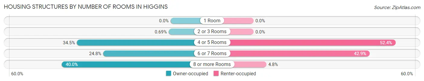 Housing Structures by Number of Rooms in Higgins