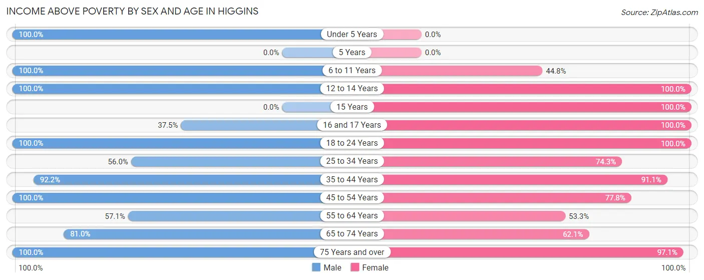 Income Above Poverty by Sex and Age in Higgins
