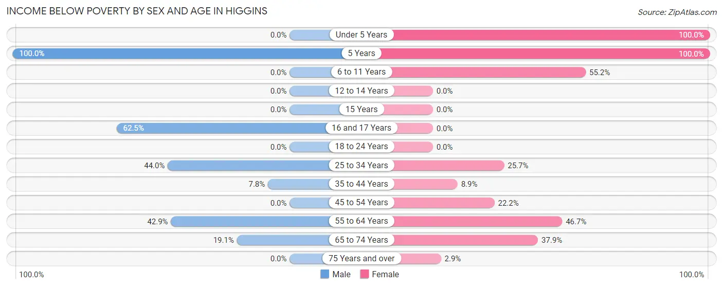 Income Below Poverty by Sex and Age in Higgins
