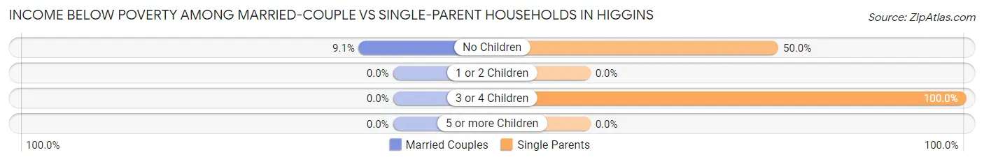 Income Below Poverty Among Married-Couple vs Single-Parent Households in Higgins