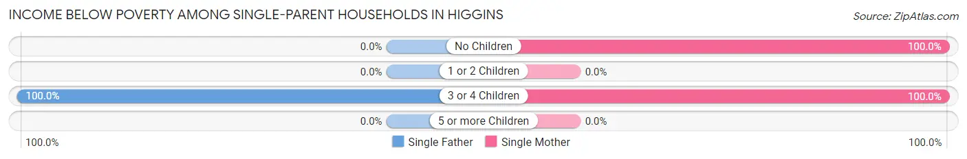 Income Below Poverty Among Single-Parent Households in Higgins