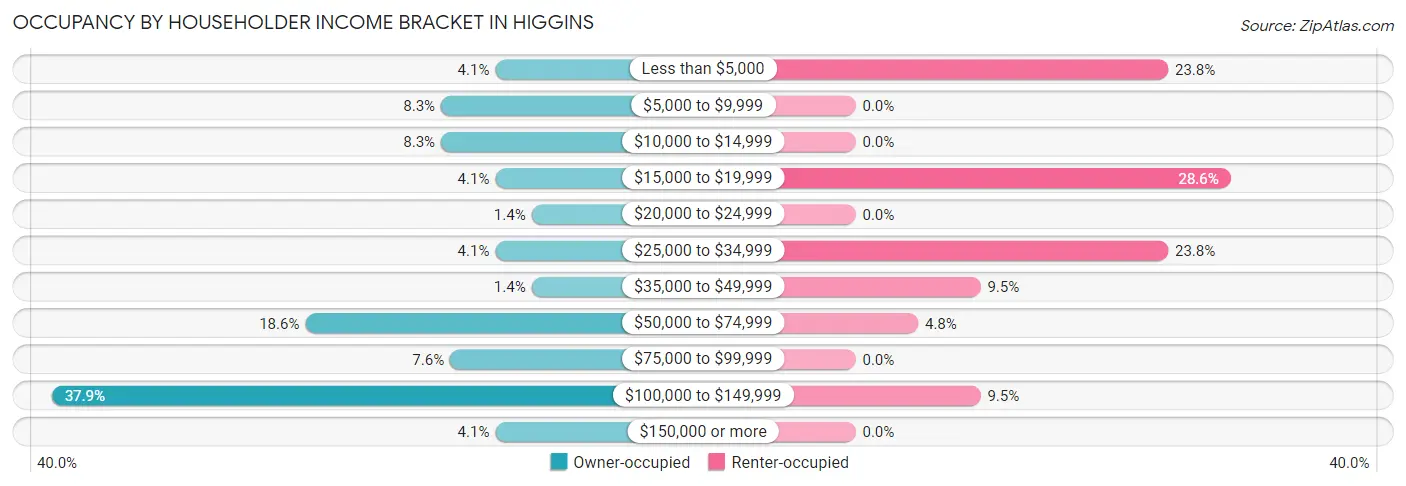 Occupancy by Householder Income Bracket in Higgins