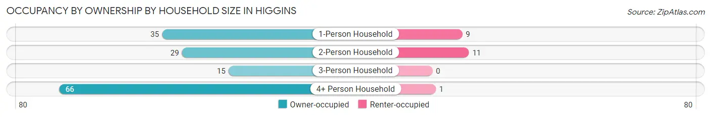 Occupancy by Ownership by Household Size in Higgins
