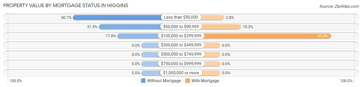 Property Value by Mortgage Status in Higgins