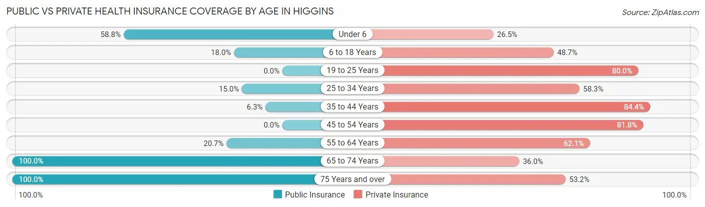 Public vs Private Health Insurance Coverage by Age in Higgins