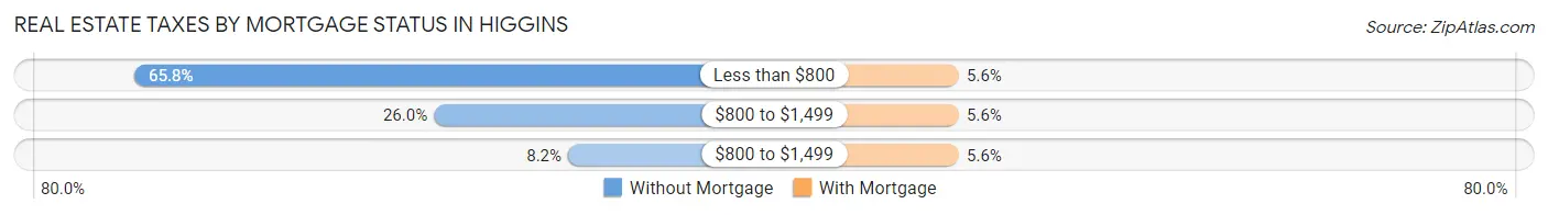Real Estate Taxes by Mortgage Status in Higgins