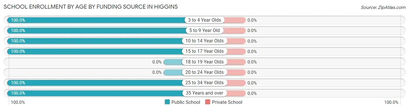 School Enrollment by Age by Funding Source in Higgins