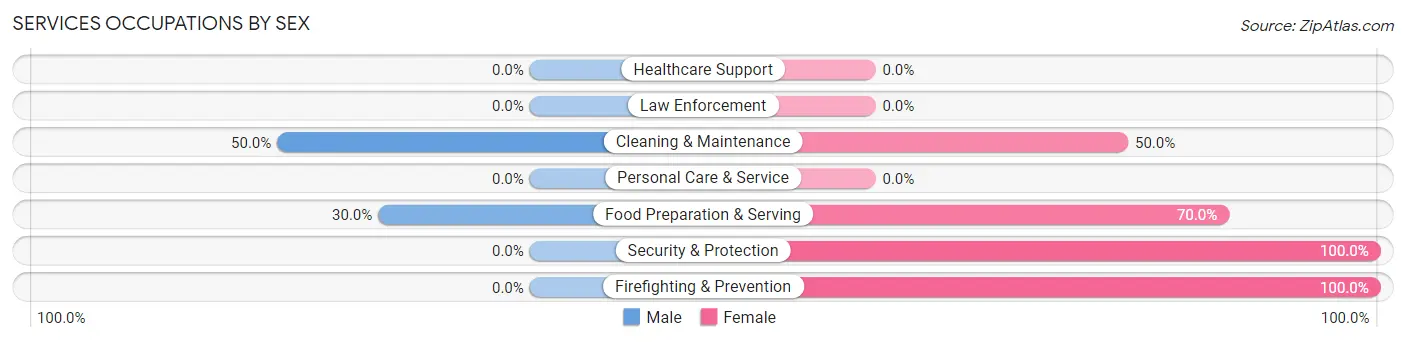 Services Occupations by Sex in Higgins