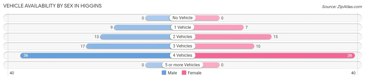Vehicle Availability by Sex in Higgins
