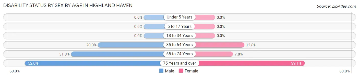 Disability Status by Sex by Age in Highland Haven