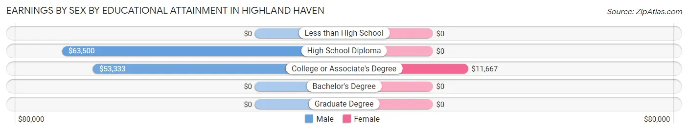 Earnings by Sex by Educational Attainment in Highland Haven