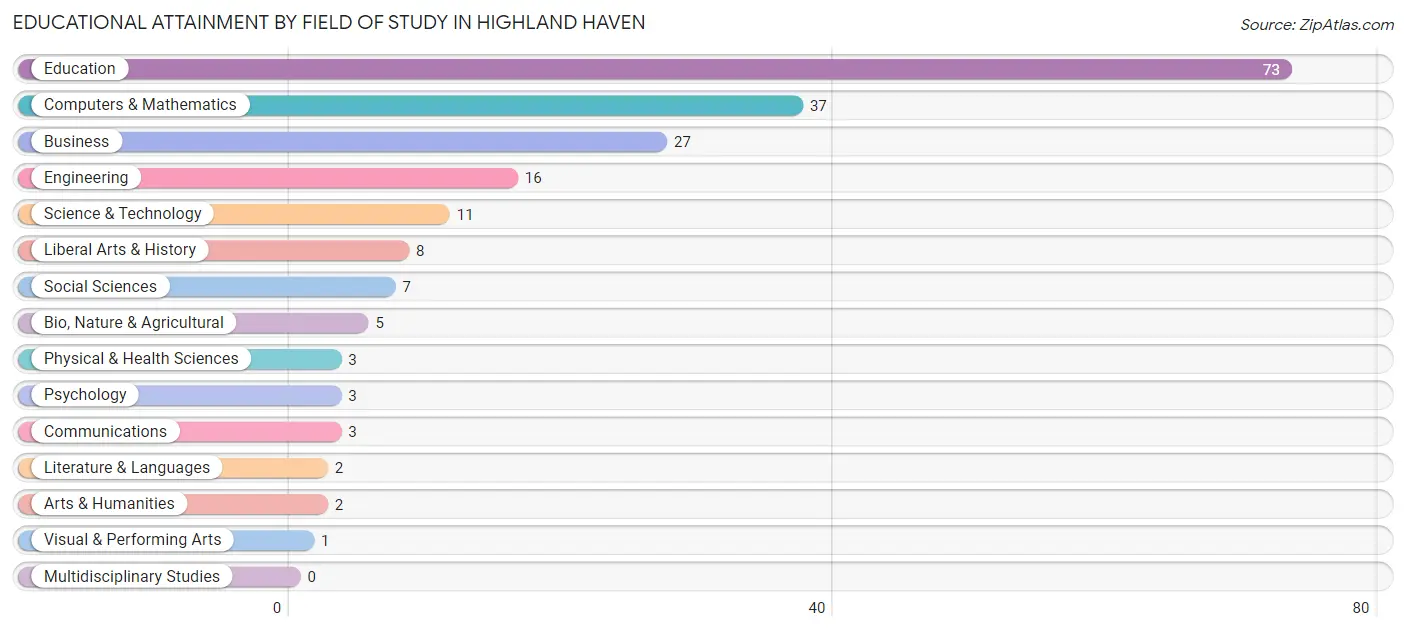Educational Attainment by Field of Study in Highland Haven