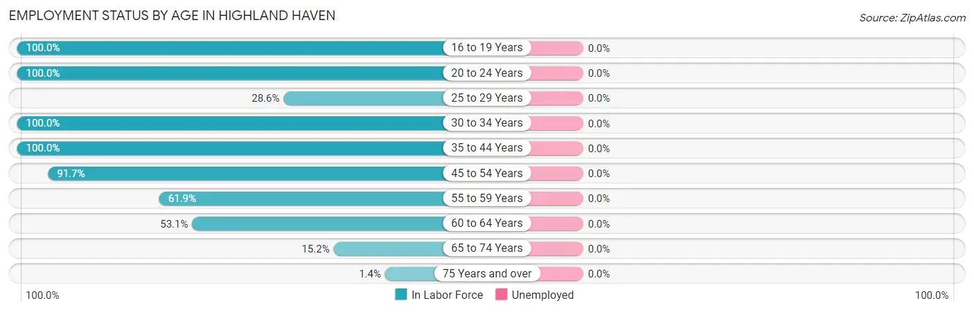 Employment Status by Age in Highland Haven