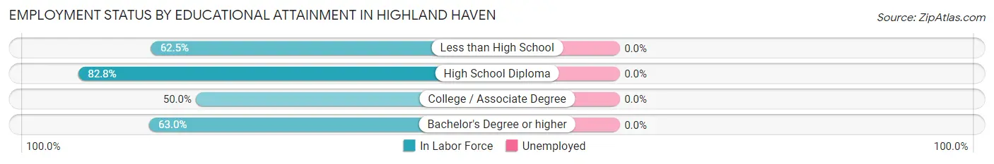 Employment Status by Educational Attainment in Highland Haven