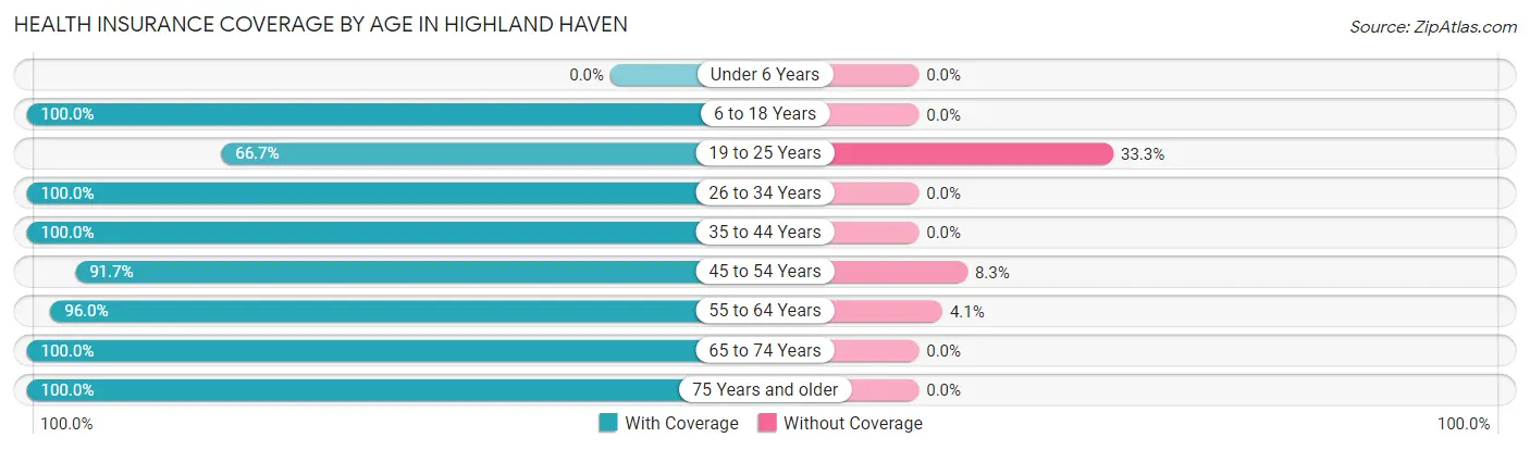 Health Insurance Coverage by Age in Highland Haven
