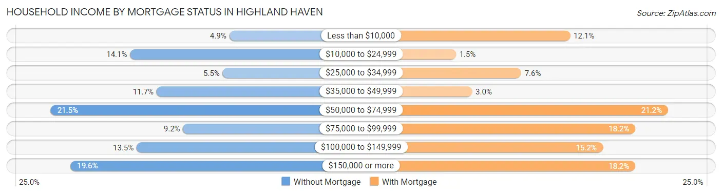 Household Income by Mortgage Status in Highland Haven