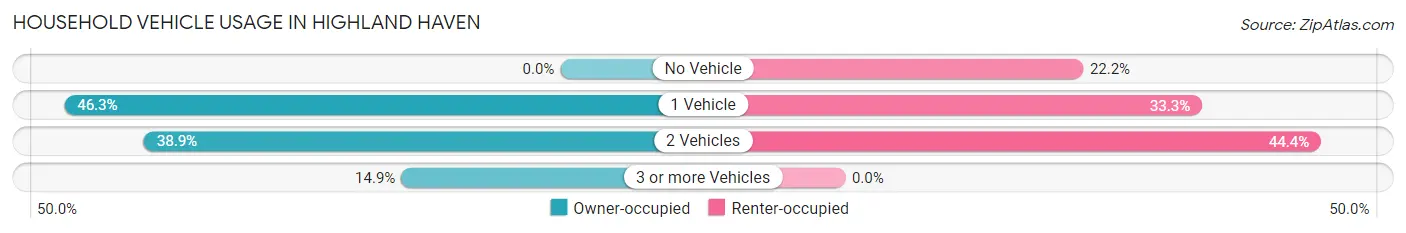 Household Vehicle Usage in Highland Haven