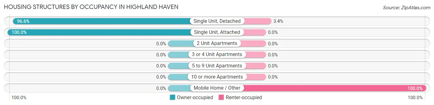 Housing Structures by Occupancy in Highland Haven