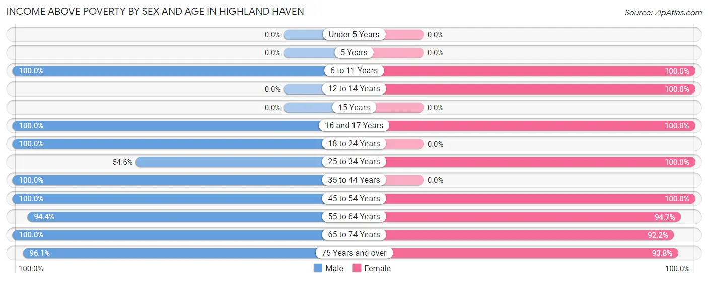 Income Above Poverty by Sex and Age in Highland Haven