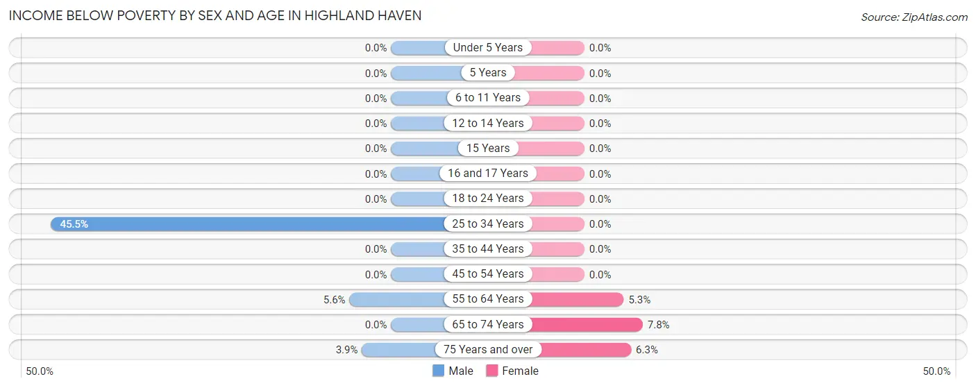 Income Below Poverty by Sex and Age in Highland Haven