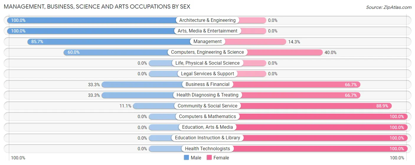 Management, Business, Science and Arts Occupations by Sex in Highland Haven