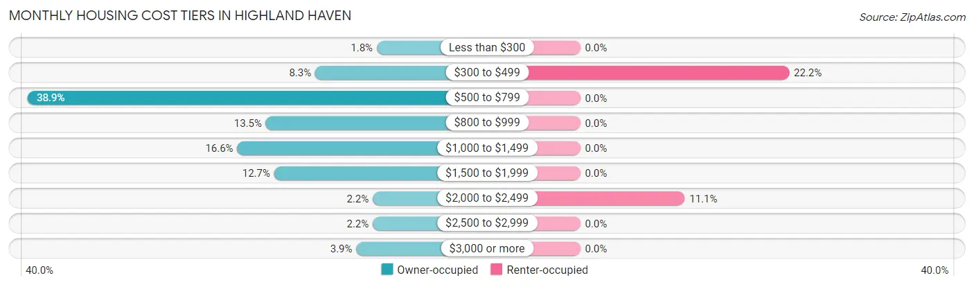 Monthly Housing Cost Tiers in Highland Haven