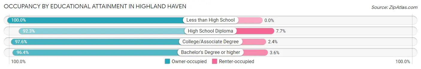 Occupancy by Educational Attainment in Highland Haven