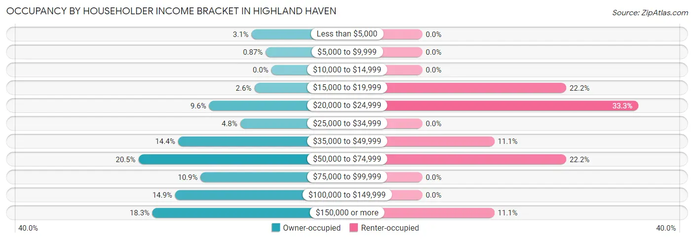 Occupancy by Householder Income Bracket in Highland Haven