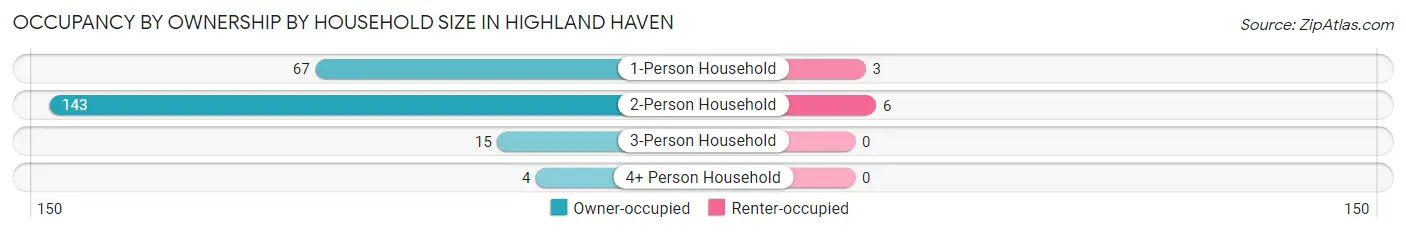 Occupancy by Ownership by Household Size in Highland Haven