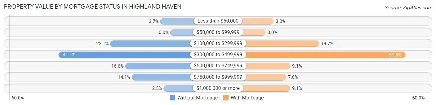 Property Value by Mortgage Status in Highland Haven