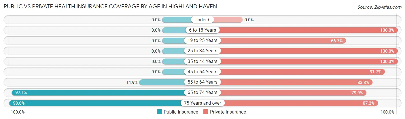 Public vs Private Health Insurance Coverage by Age in Highland Haven