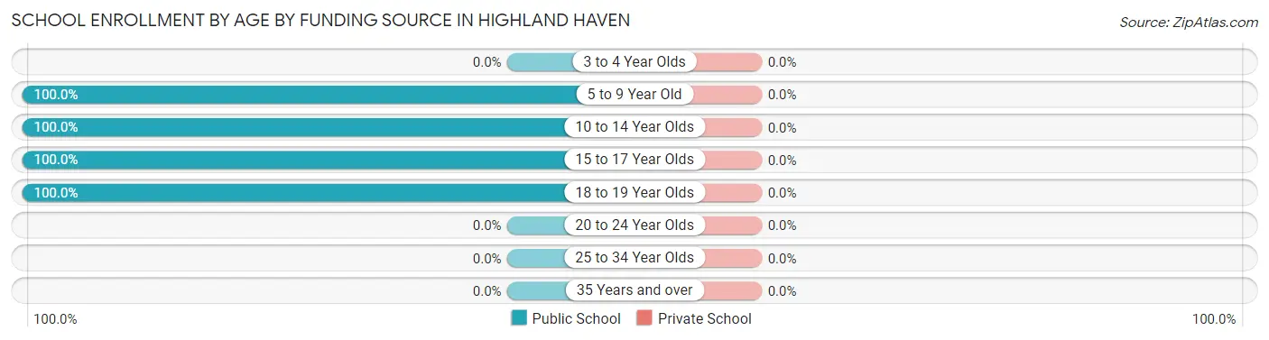 School Enrollment by Age by Funding Source in Highland Haven