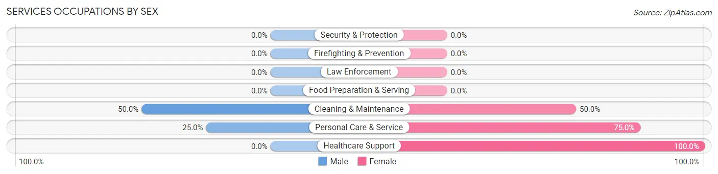 Services Occupations by Sex in Highland Haven