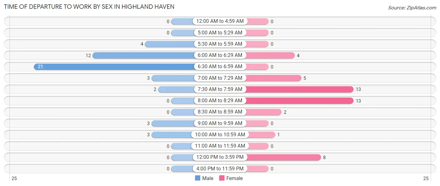 Time of Departure to Work by Sex in Highland Haven