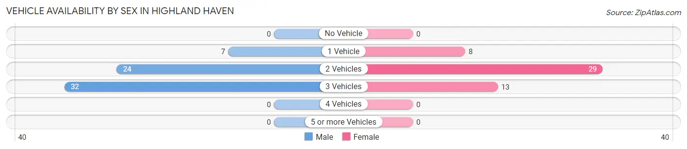 Vehicle Availability by Sex in Highland Haven
