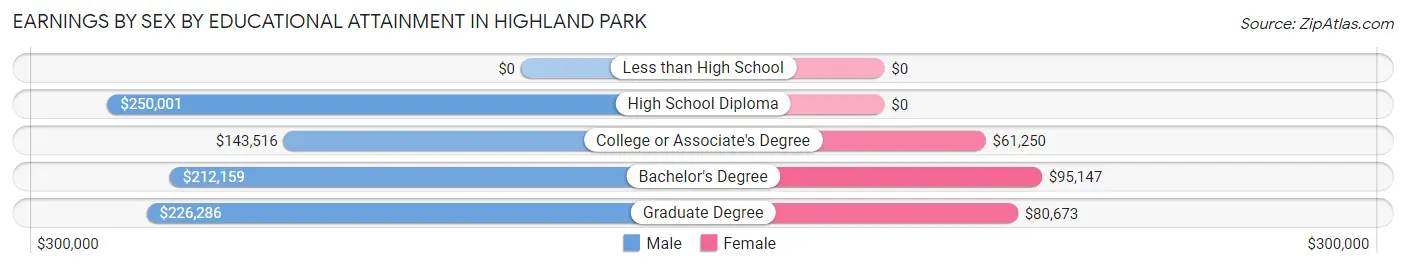 Earnings by Sex by Educational Attainment in Highland Park