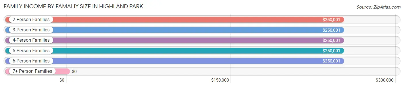 Family Income by Famaliy Size in Highland Park
