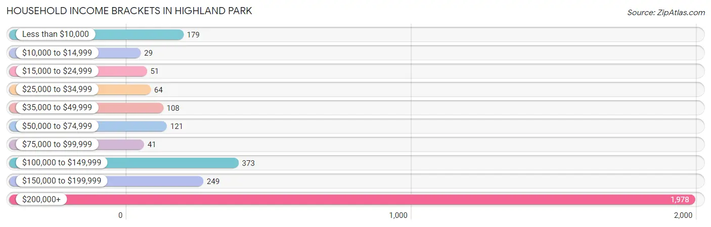 Household Income Brackets in Highland Park