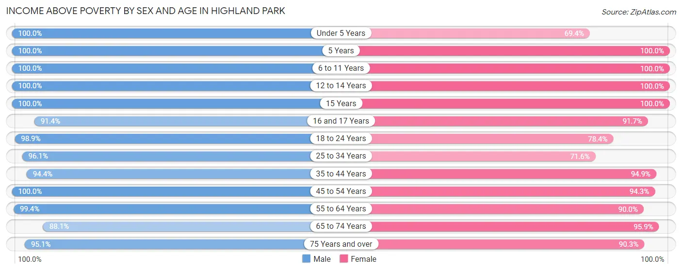 Income Above Poverty by Sex and Age in Highland Park