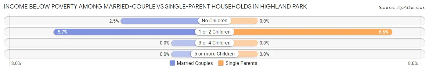 Income Below Poverty Among Married-Couple vs Single-Parent Households in Highland Park