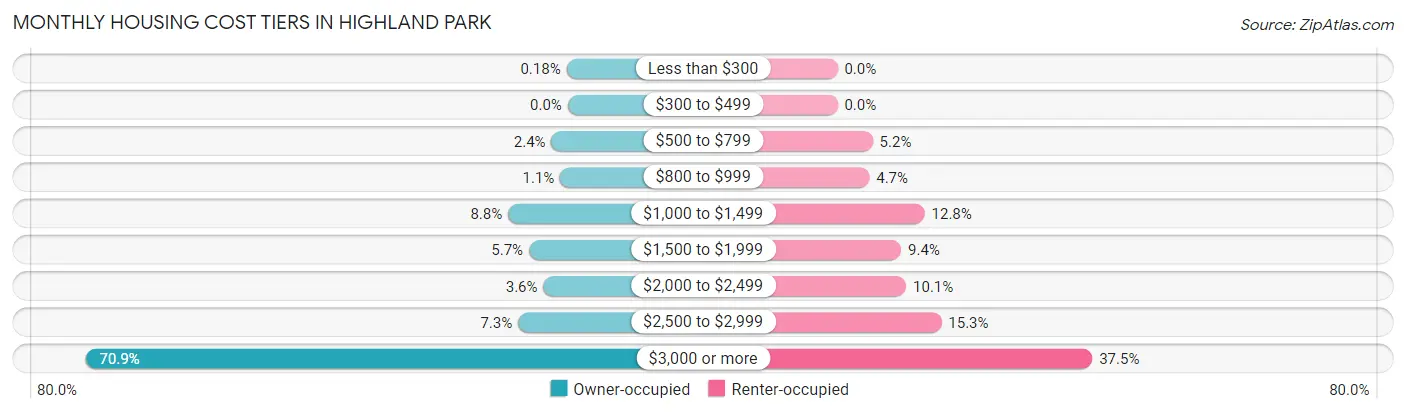 Monthly Housing Cost Tiers in Highland Park