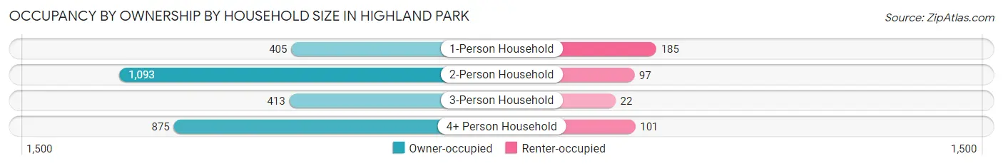Occupancy by Ownership by Household Size in Highland Park