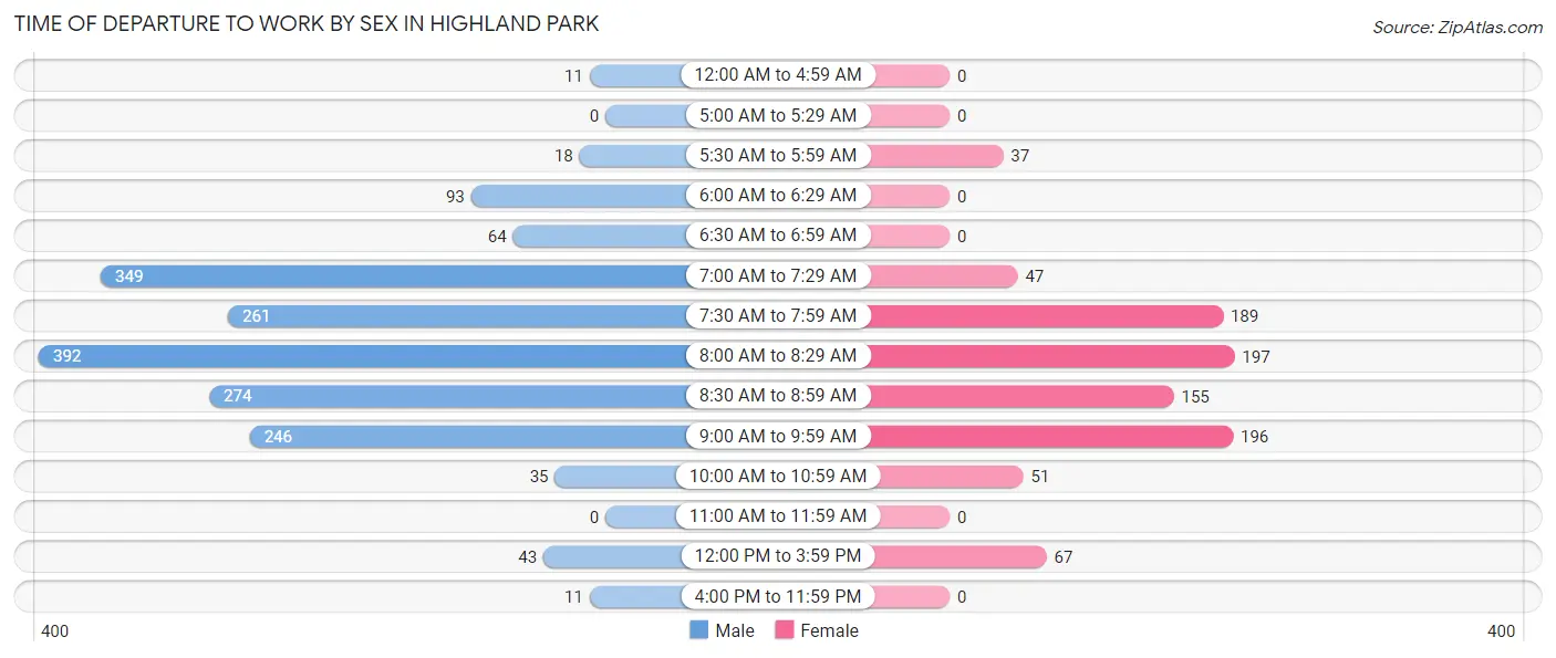 Time of Departure to Work by Sex in Highland Park
