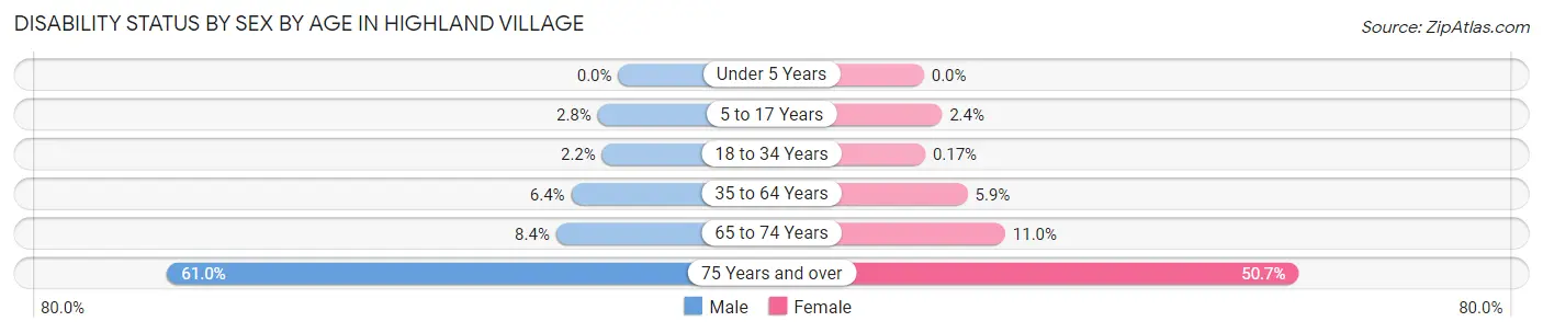 Disability Status by Sex by Age in Highland Village