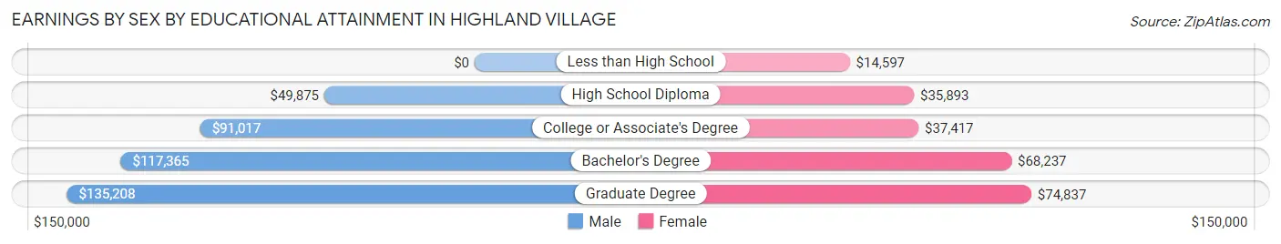 Earnings by Sex by Educational Attainment in Highland Village
