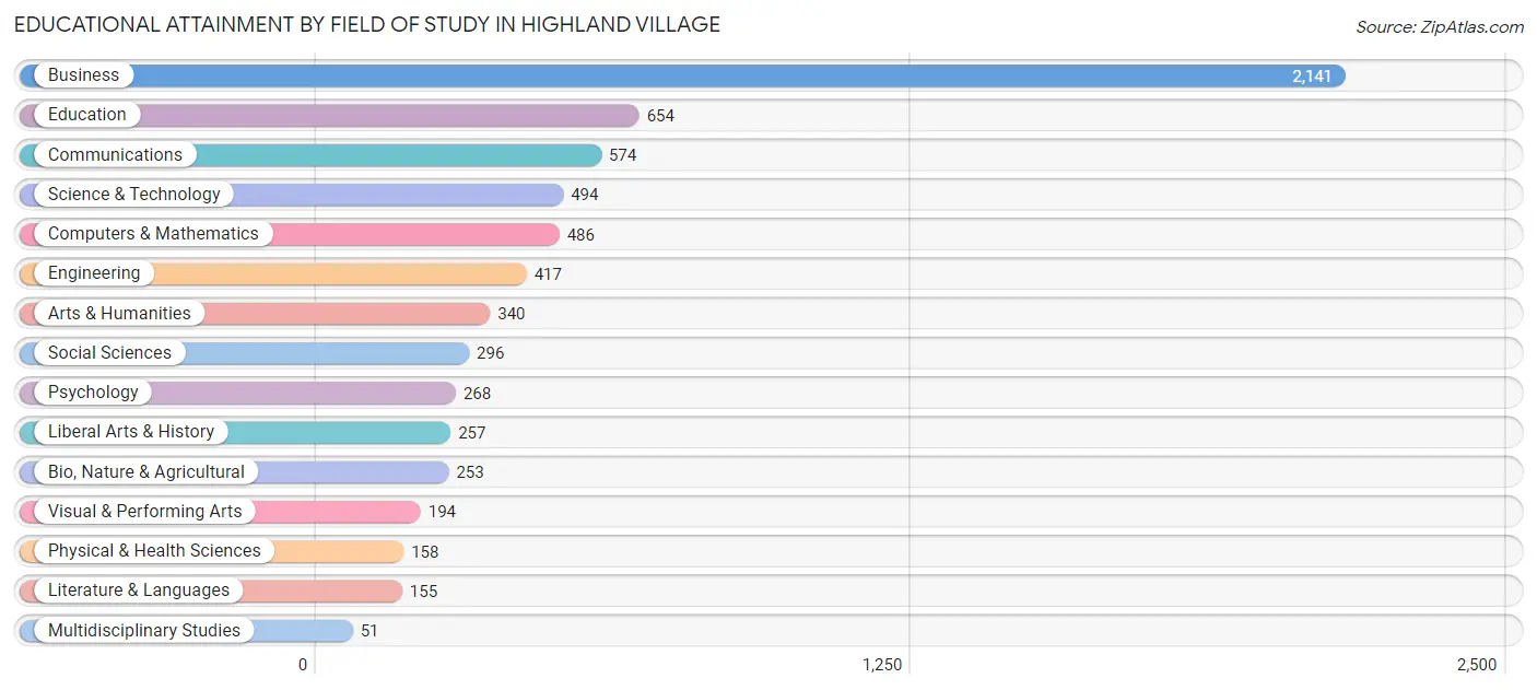 Educational Attainment by Field of Study in Highland Village