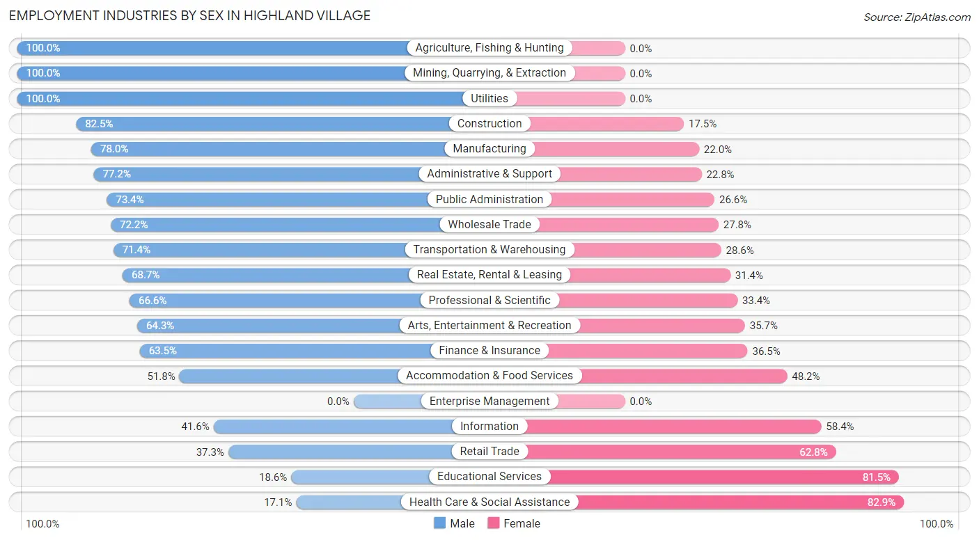 Employment Industries by Sex in Highland Village