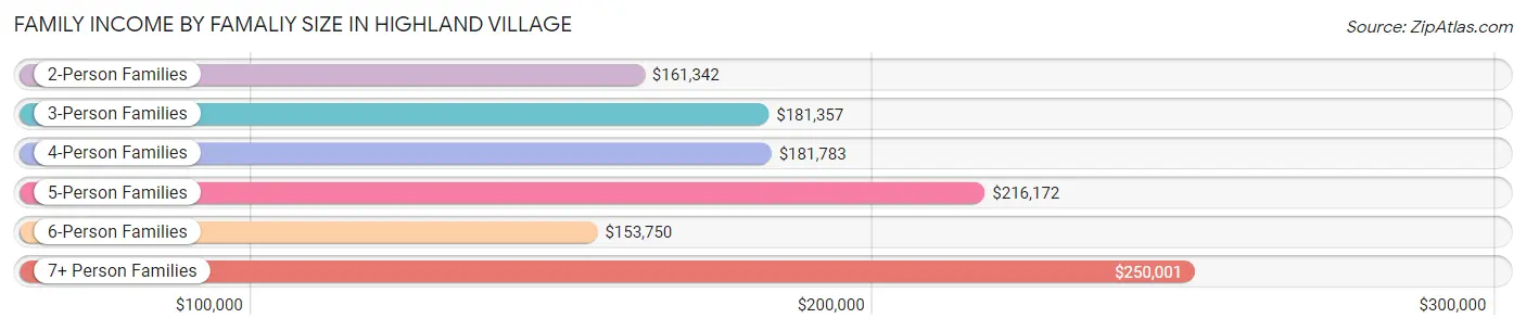 Family Income by Famaliy Size in Highland Village